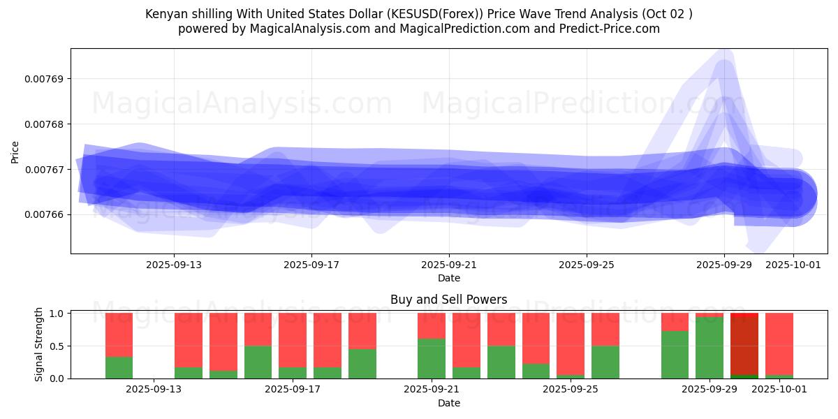  Kenyanske shilling med amerikanske dollar (KESUSD(Forex)) Support and Resistance area (01 Oct) 