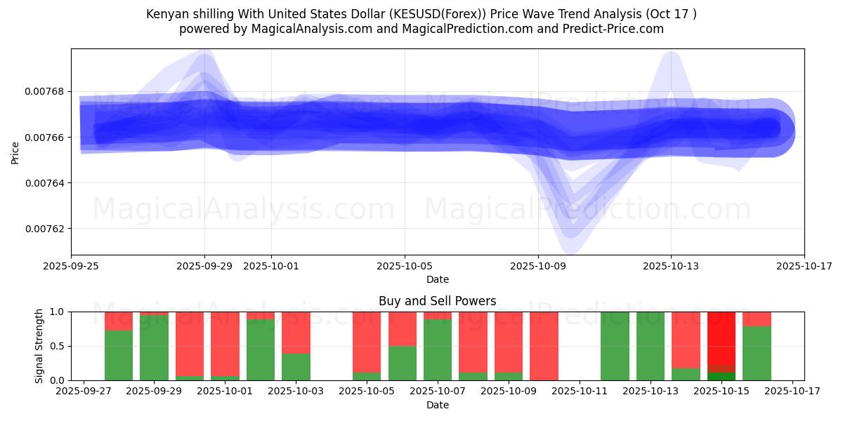 Kenyanske shilling med amerikanske dollar (KESUSD(Forex)) Support and Resistance area (16 Oct) Kenyanske shilling med amerikanske dollar (KESUSD(Forex)) Support and Resistance area (16 Oct)