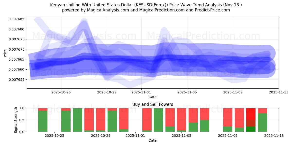  Кенийский шиллинг к доллару США (KESUSD(Forex)) Support and Resistance area (12 Nov) 