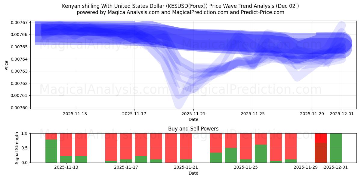  Kenyan shilling With United States Dollar (KESUSD(Forex)) Support and Resistance area (01 Dec) 