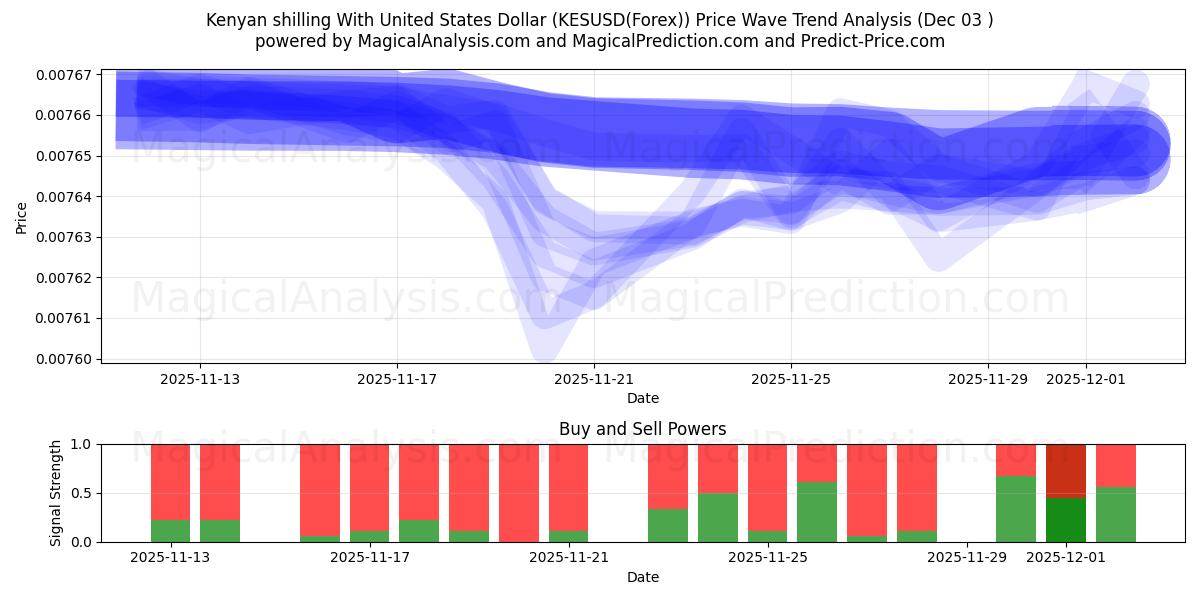  Scellino keniota con il dollaro degli Stati Uniti (KESUSD(Forex)) Support and Resistance area (02 Dec) 
