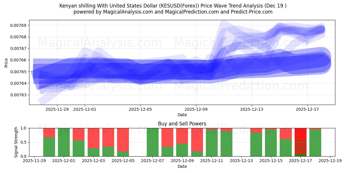  Kenya şilini ABD Doları ile (KESUSD(Forex)) Support and Resistance area (18 Dec) 