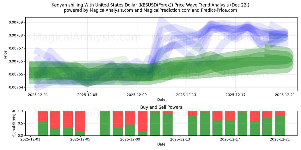  Kenian šillinki Yhdysvaltain dollarin kanssa (KESUSD(Forex)) Support and Resistance area (21 Dec) 