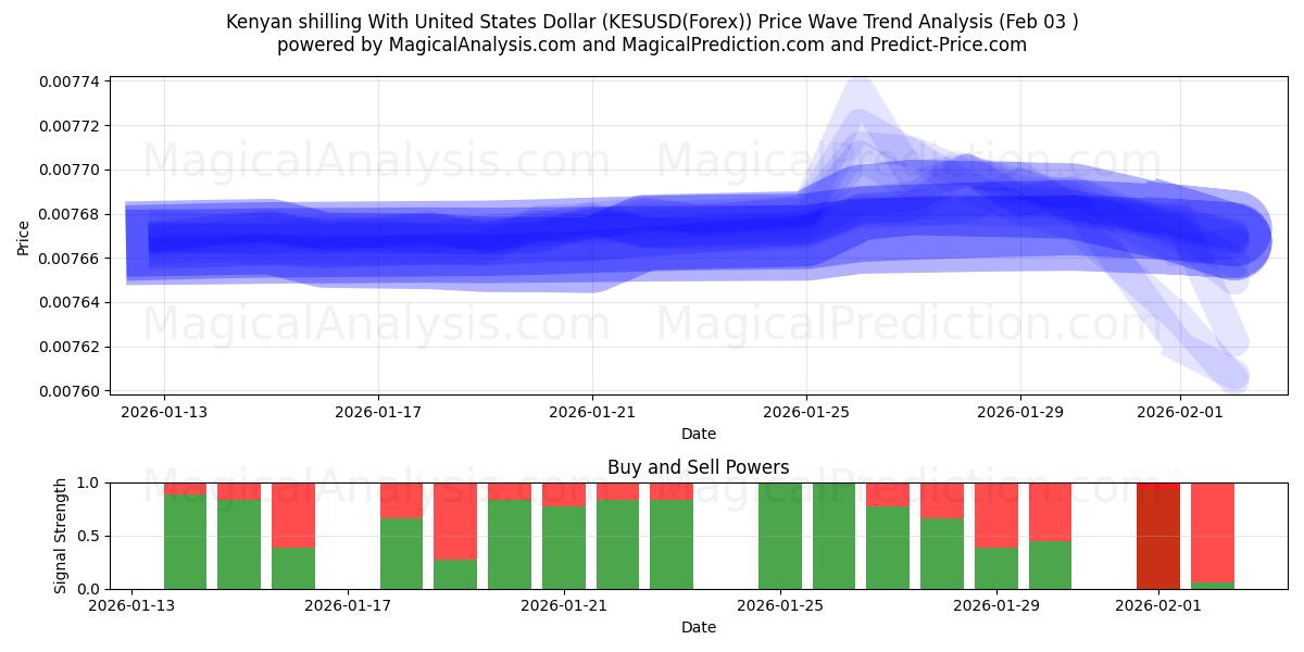  Chelín keniano Con Dólar estadounidense (KESUSD(Forex)) Support and Resistance area (02 Feb) 