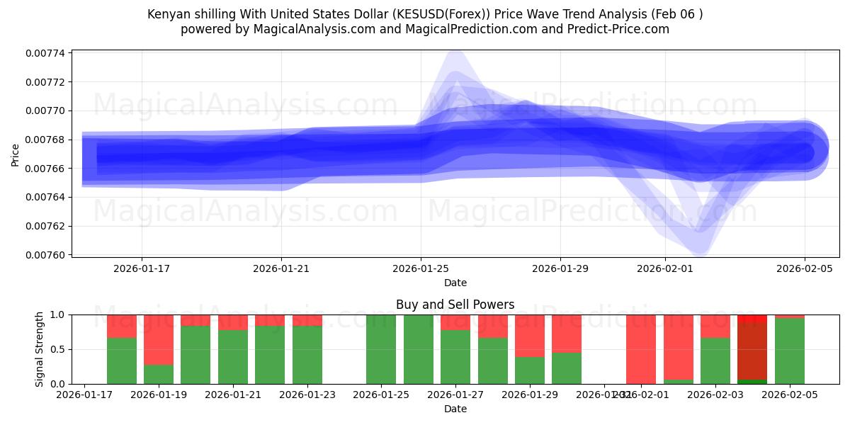  شیلینگ کنیا با دلار آمریکا (KESUSD(Forex)) Support and Resistance area (05 Feb) 
