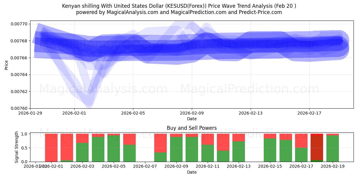  Kenyan shilling With United States Dollar (KESUSD(Forex)) Support and Resistance area (19 Feb) 