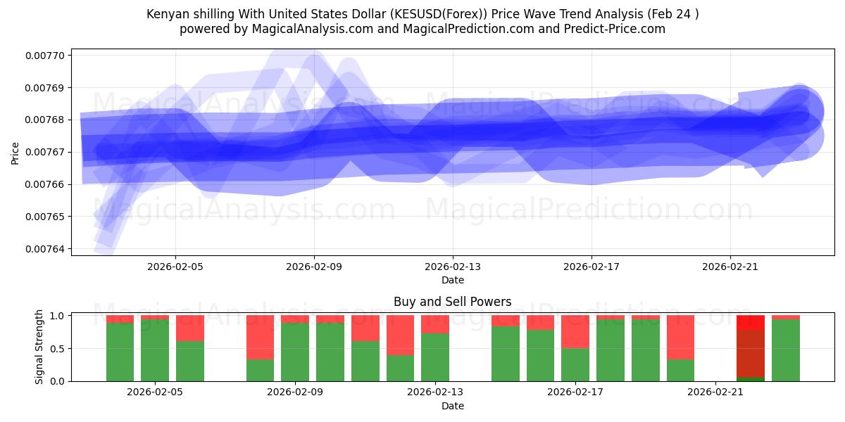  Kenyanske shilling med amerikanske dollar (KESUSD(Forex)) Support and Resistance area (23 Feb) 