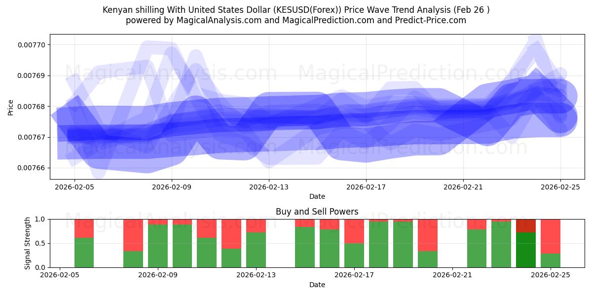  شیلینگ کنیا با دلار آمریکا (KESUSD(Forex)) Support and Resistance area (25 Feb) 
