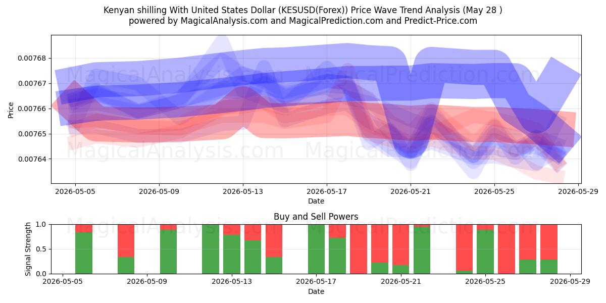  Kenian šillinki Yhdysvaltain dollarin kanssa (KESUSD(Forex)) Support and Resistance area (28 May) 
