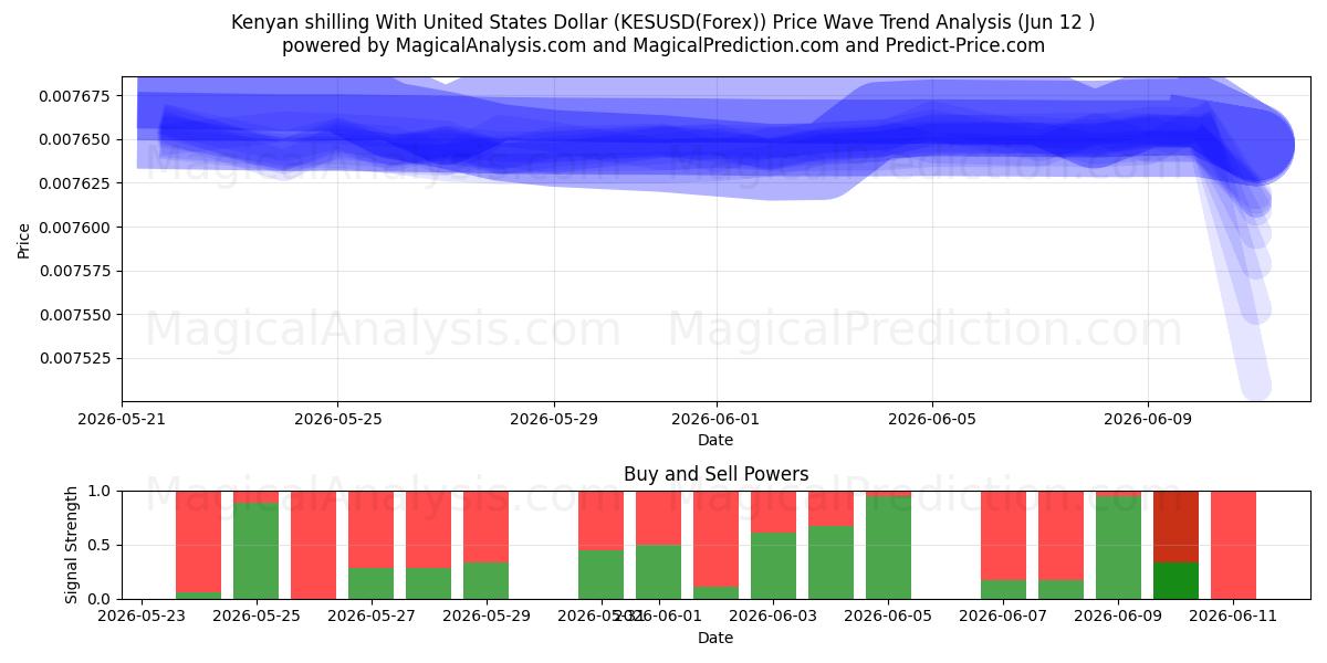  Keniaanse shilling met Amerikaanse dollar (KESUSD(Forex)) Support and Resistance area (11 Jun) 