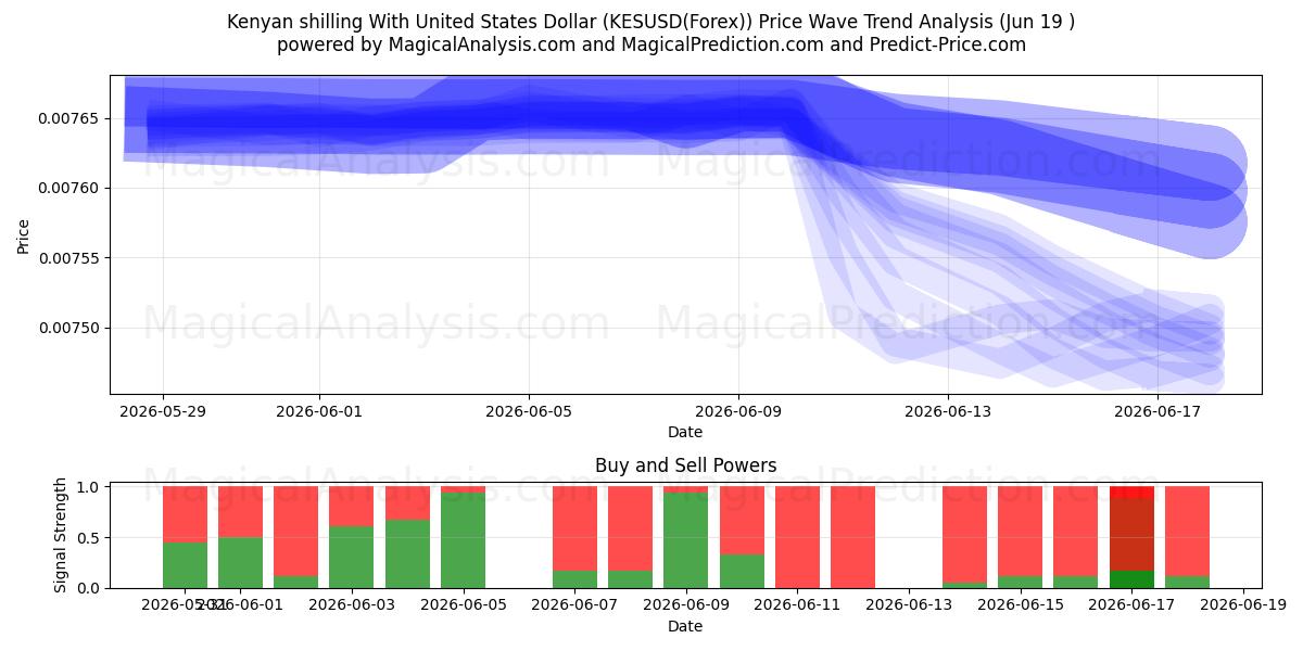  Scellino keniota con il dollaro degli Stati Uniti (KESUSD(Forex)) Support and Resistance area (18 Jun) 