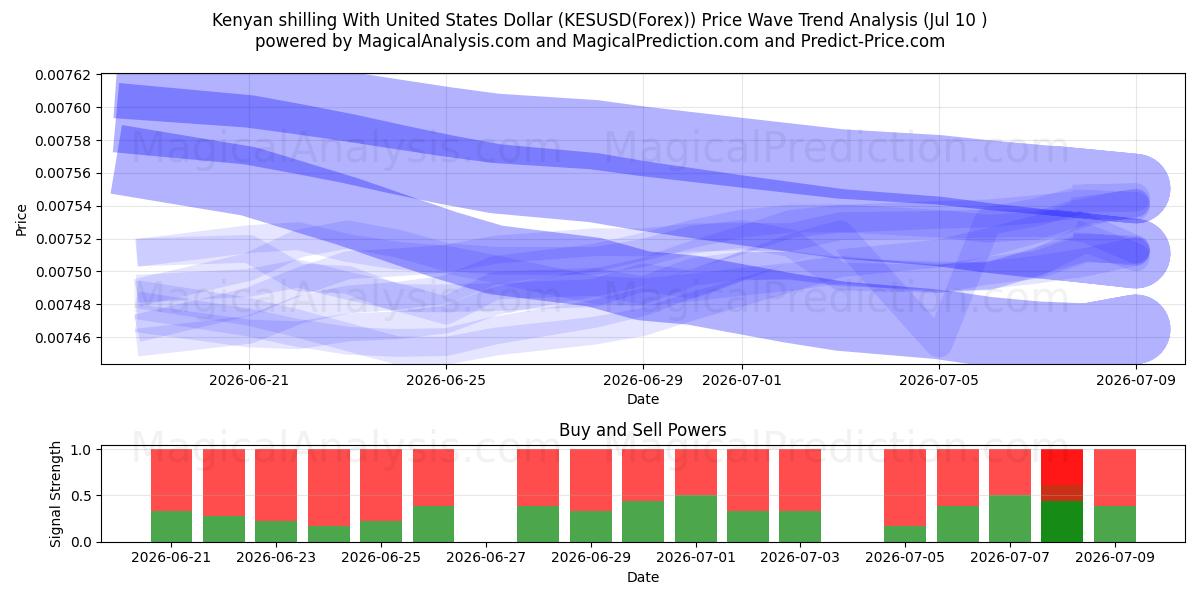  Scellino keniota con il dollaro degli Stati Uniti (KESUSD(Forex)) Support and Resistance area (09 Jul) 