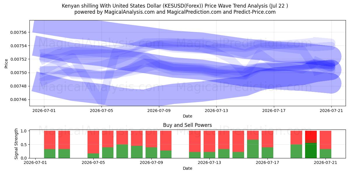  شیلینگ کنیا با دلار آمریکا (KESUSD(Forex)) Support and Resistance area (21 Jul) 