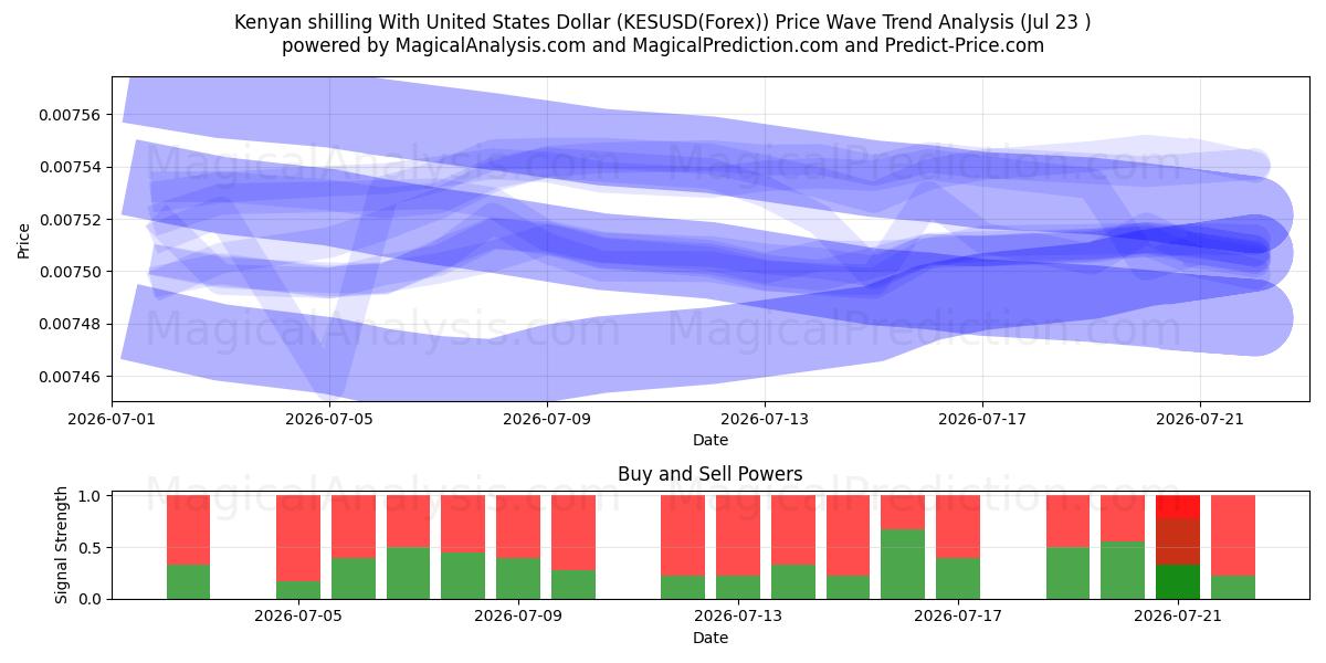  Keniaanse shilling met Amerikaanse dollar (KESUSD(Forex)) Support and Resistance area (22 Jul) 