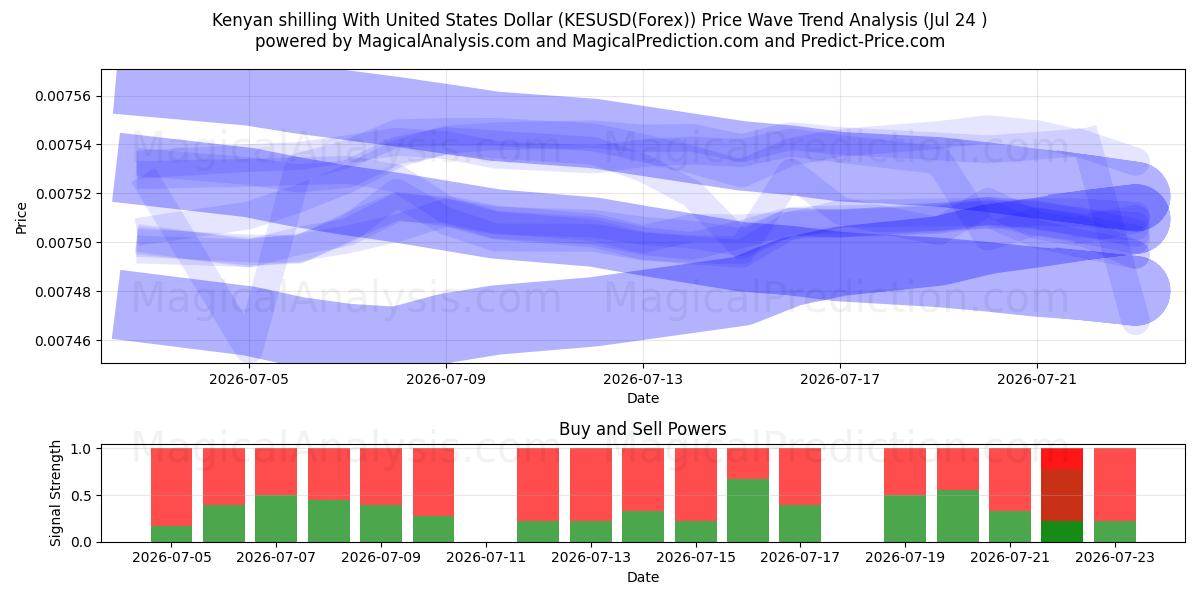  Chelín keniano Con Dólar estadounidense (KESUSD(Forex)) Support and Resistance area (23 Jul) 