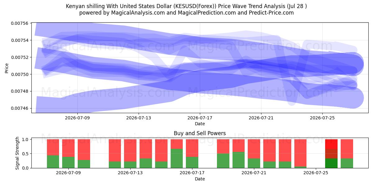  Kenyanske shilling med amerikanske dollar (KESUSD(Forex)) Support and Resistance area (27 Jul) 