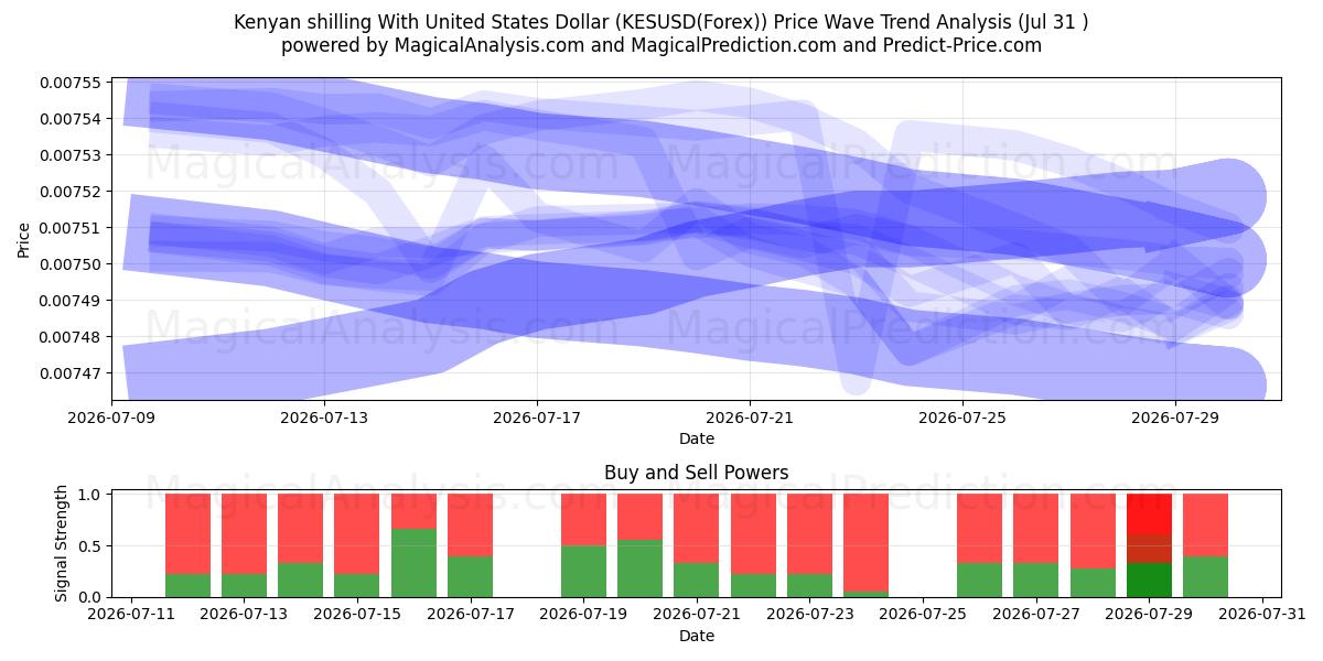  Scellino keniota con il dollaro degli Stati Uniti (KESUSD(Forex)) Support and Resistance area (30 Jul) 