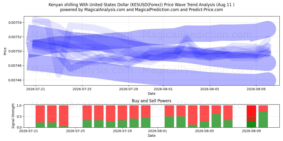  شیلینگ کنیا با دلار آمریکا (KESUSD(Forex)) Support and Resistance area (10 Aug) 