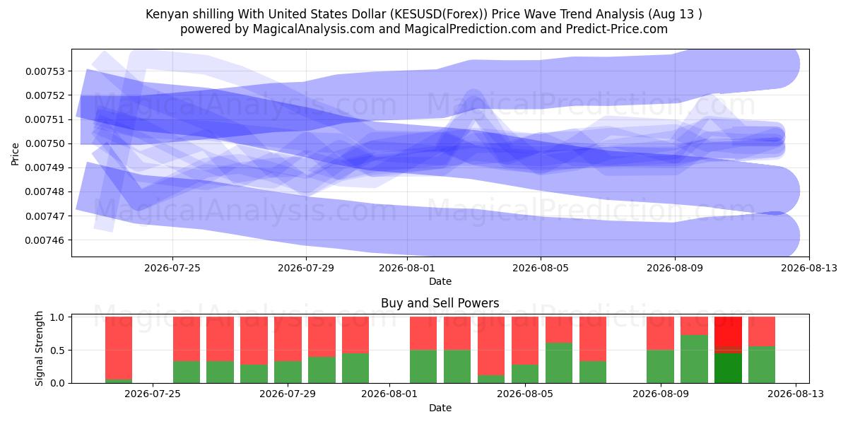  Kenyansk shilling med amerikansk dollar (KESUSD(Forex)) Support and Resistance area (12 Aug) 