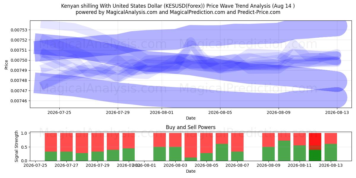  ケニア シリングと米ドル (KESUSD(Forex)) Support and Resistance area (13 Aug) 
