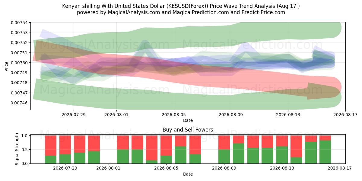  肯尼亚先令兑美元 (KESUSD(Forex)) Support and Resistance area (16 Aug) 
