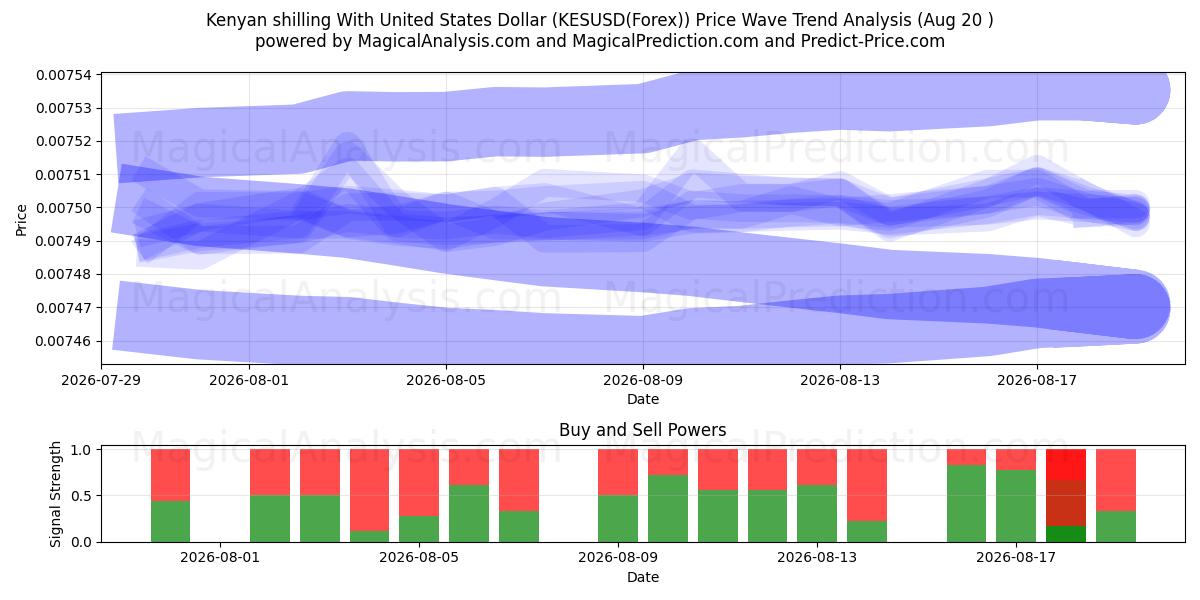  Kenyanske shilling med amerikanske dollar (KESUSD(Forex)) Support and Resistance area (19 Aug) 