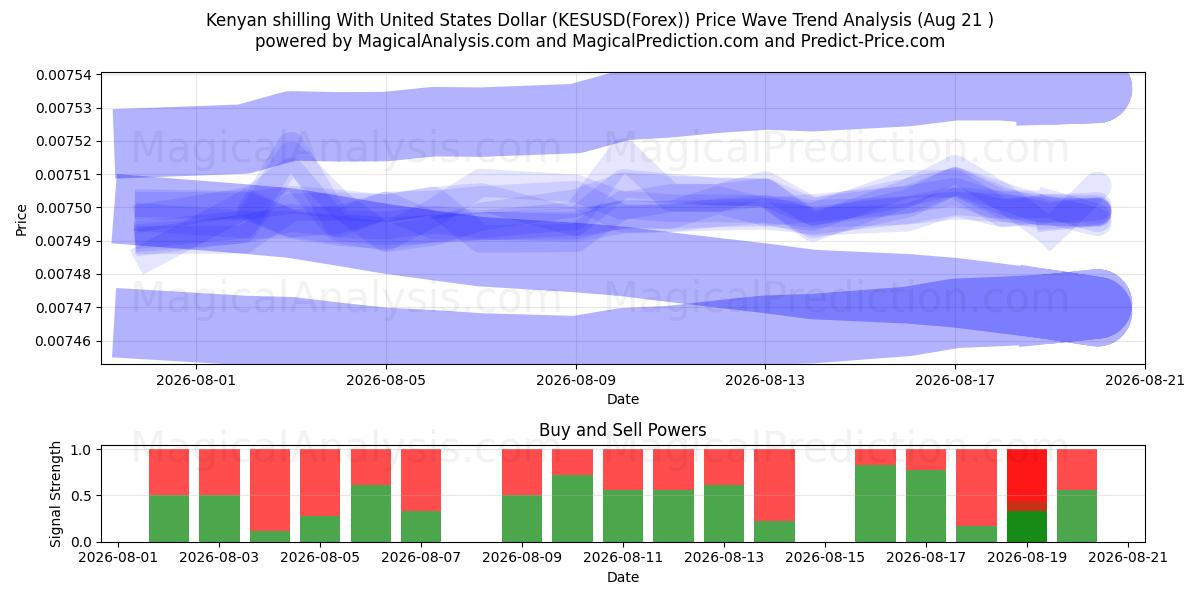  미국 달러로 표시된 케냐 실링 (KESUSD(Forex)) Support and Resistance area (20 Aug) 
