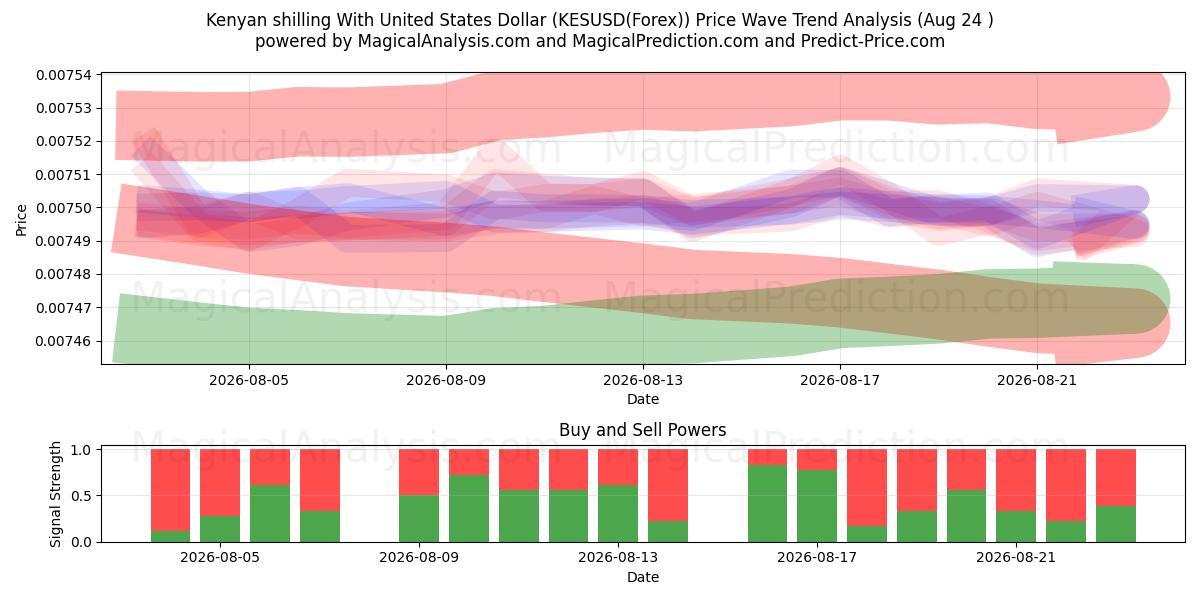  Scellino keniota con il dollaro degli Stati Uniti (KESUSD(Forex)) Support and Resistance area (23 Aug) 