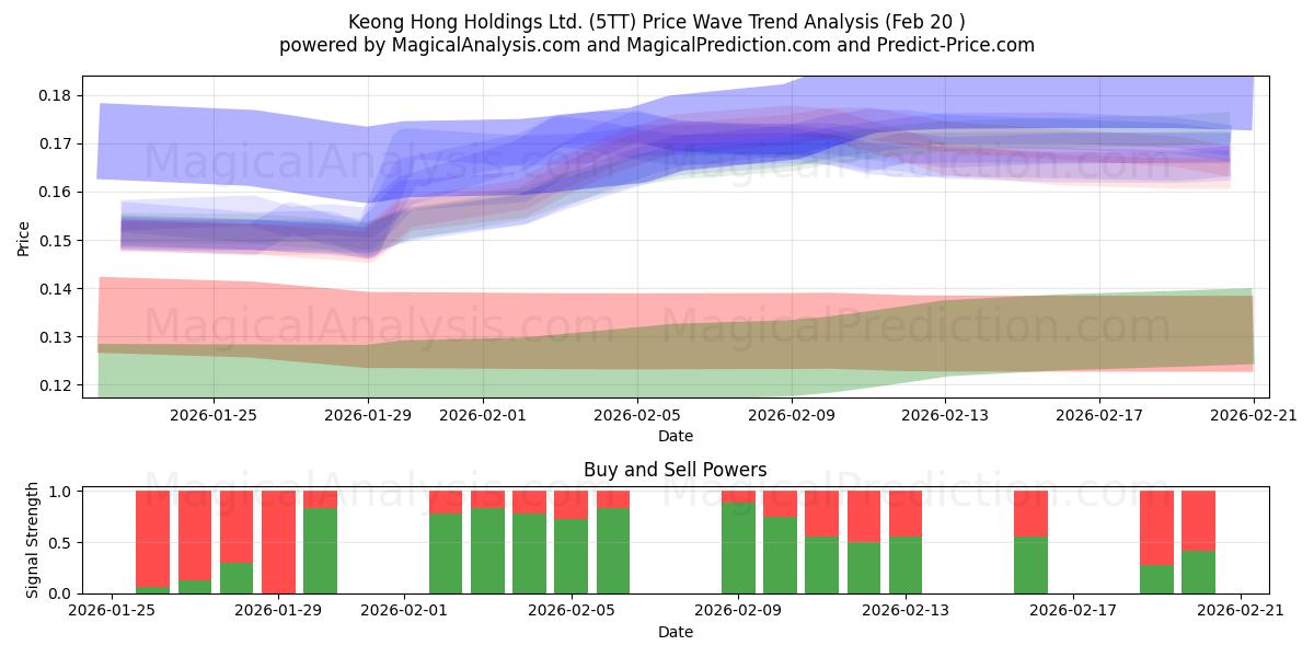  Keong Hong Holdings Ltd. (5TT) Support and Resistance area (19 Feb) 