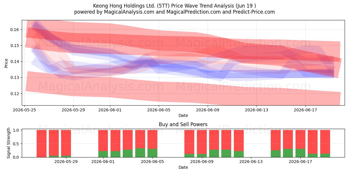  Keong Hong Holdings Ltd. (5TT) Support and Resistance area (18 Jun) 