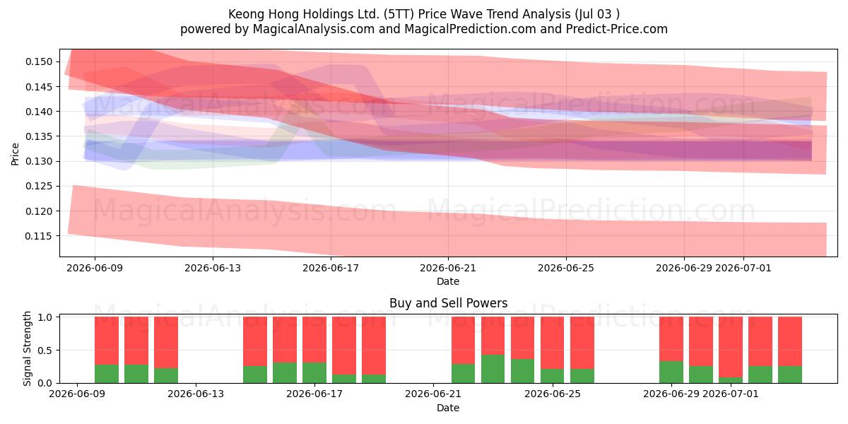  Keong Hong Holdings Ltd. (5TT) Support and Resistance area (02 Jul) 