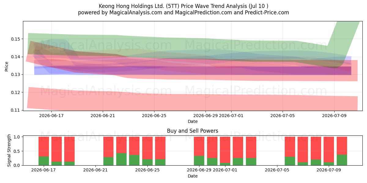  Keong Hong Holdings Ltd. (5TT) Support and Resistance area (09 Jul) 