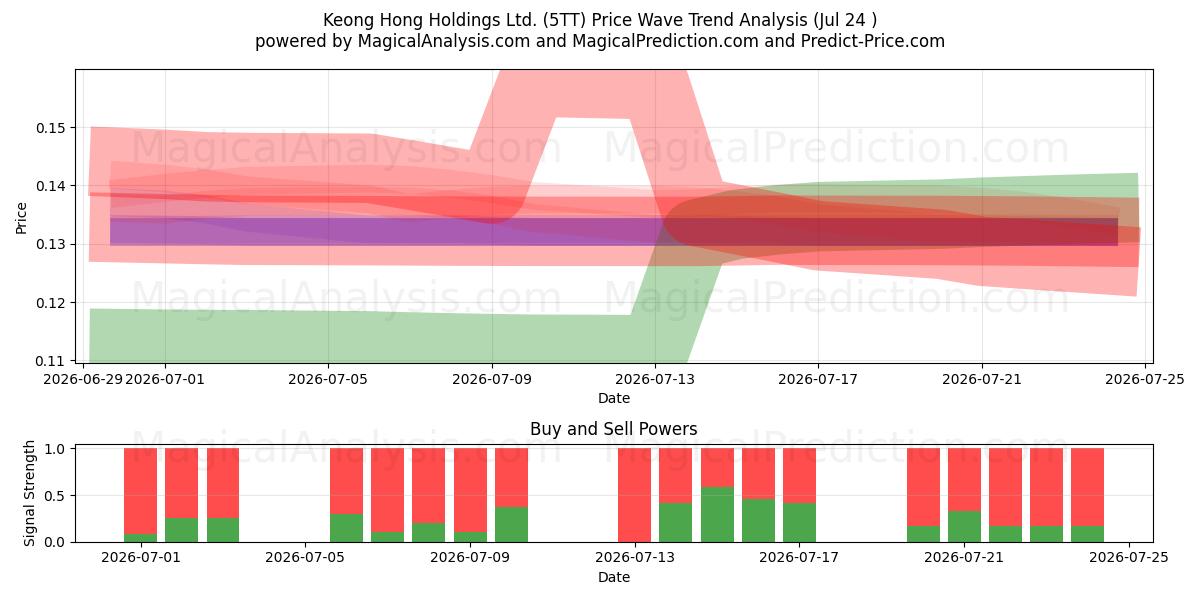  Keong Hong Holdings Ltd. (5TT) Support and Resistance area (23 Jul) 