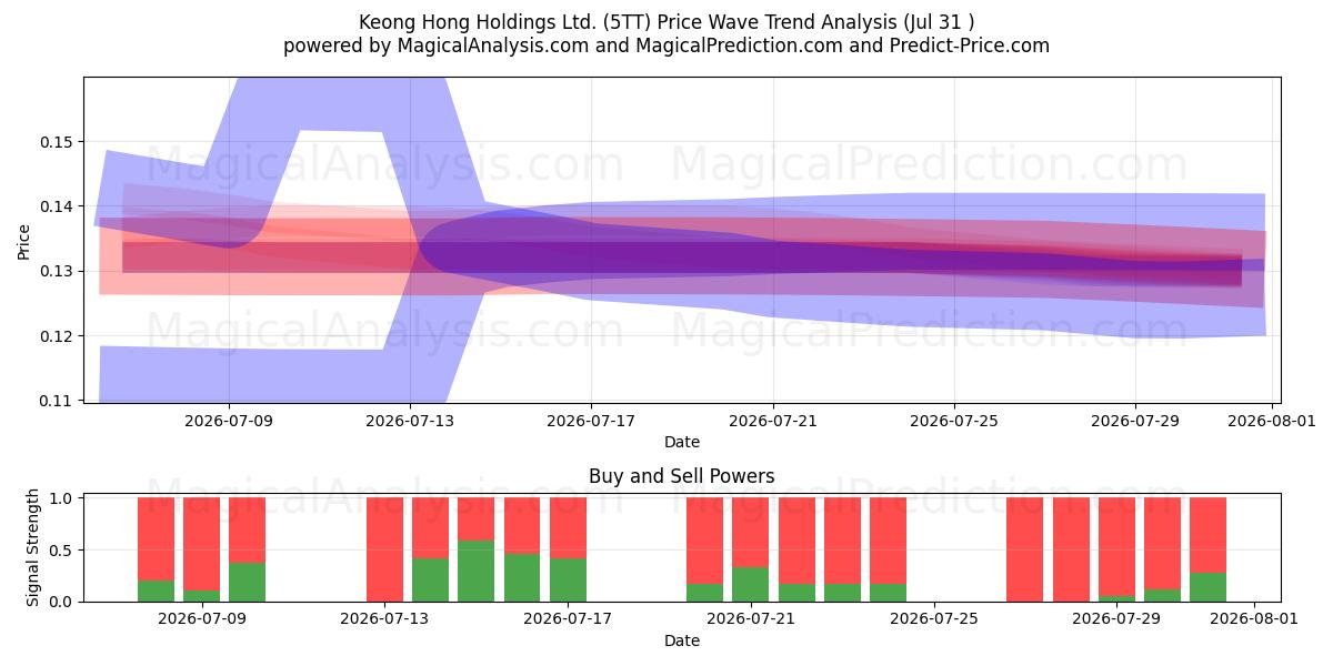  Keong Hong Holdings Ltd. (5TT) Support and Resistance area (30 Jul) 