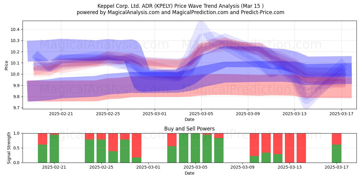 Keppel Corp. Ltd. ADR (KPELY) Support and Resistance area (15 Mar) 