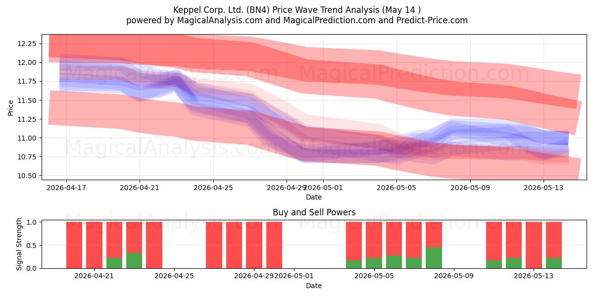  Keppel Corp. Ltd. (BN4) Support and Resistance area (26 Feb) 