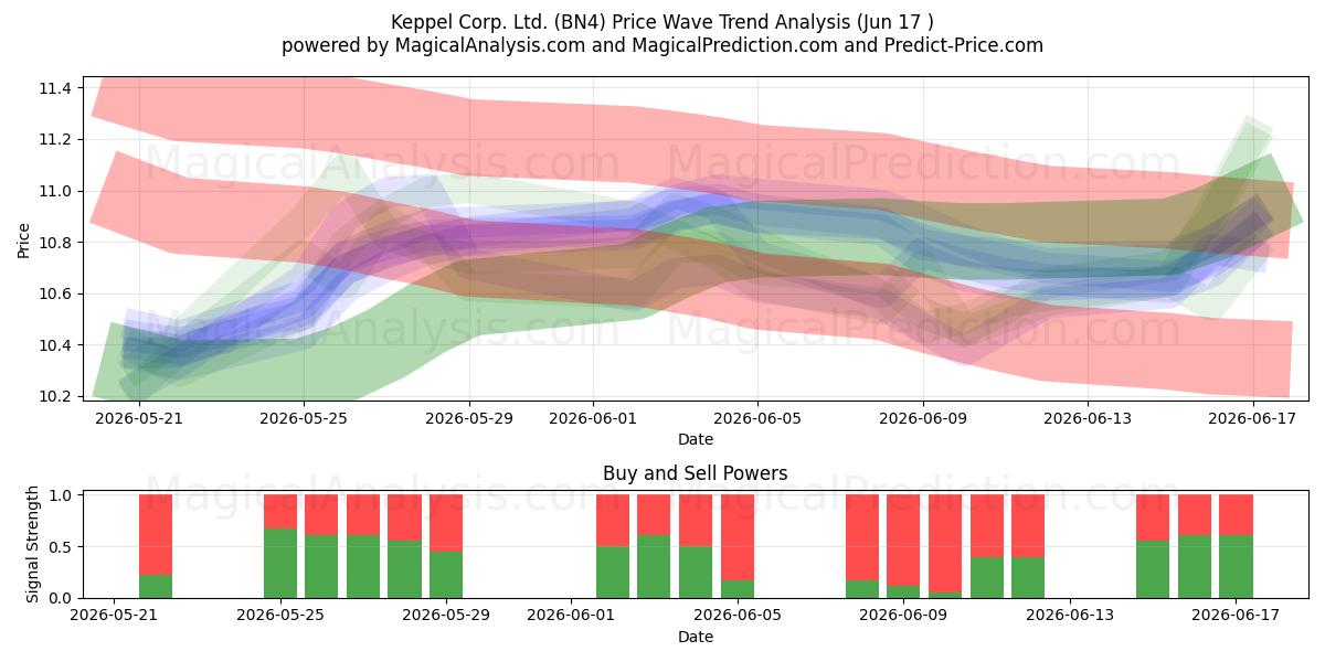  Keppel Corp. Ltd. (BN4) Support and Resistance area (15 Jun) 