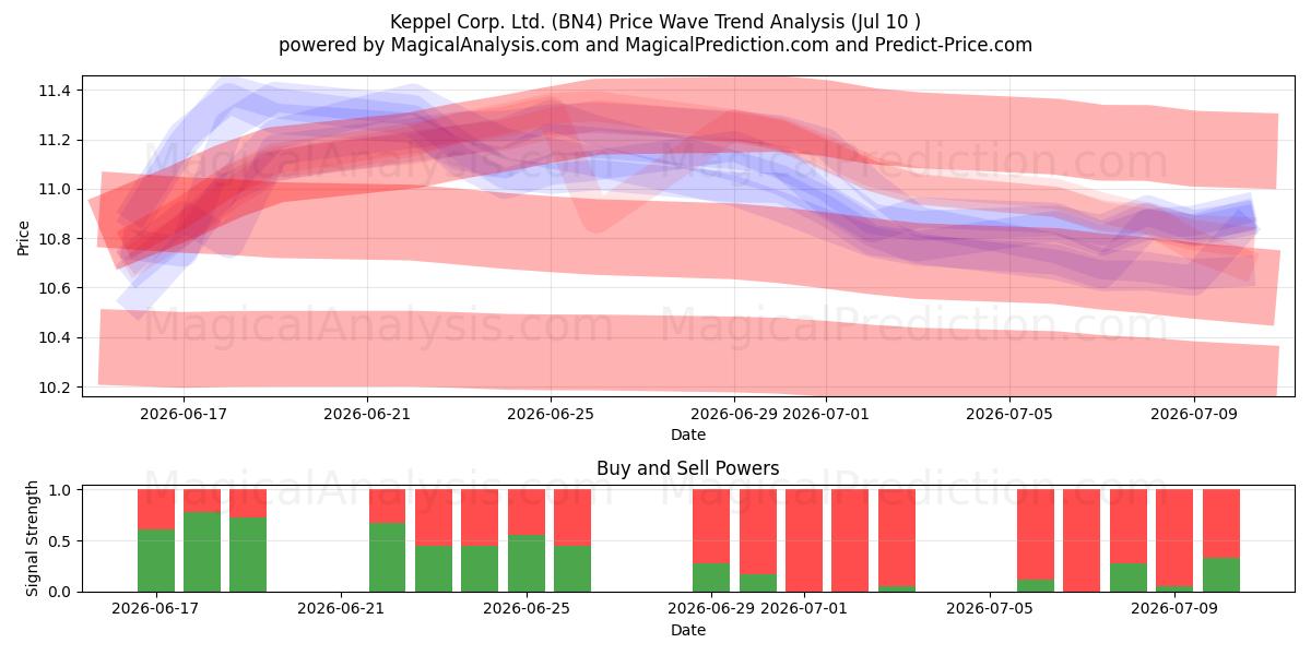  Keppel Corp. Ltd. (BN4) Support and Resistance area (09 Jul) 