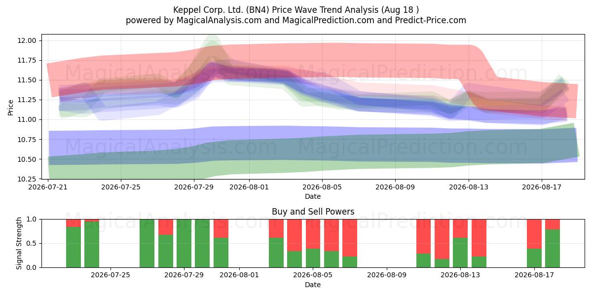  Keppel Corp. Ltd. (BN4) Support and Resistance area (17 Aug) 