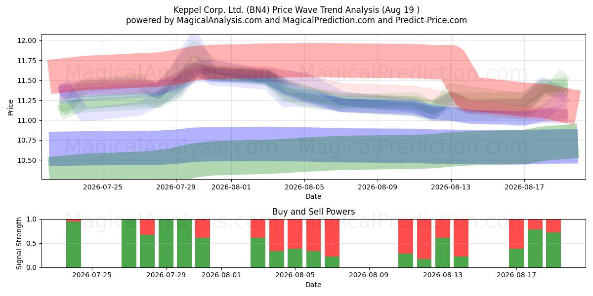  Keppel Corp. Ltd. (BN4) Support and Resistance area (18 Aug) 