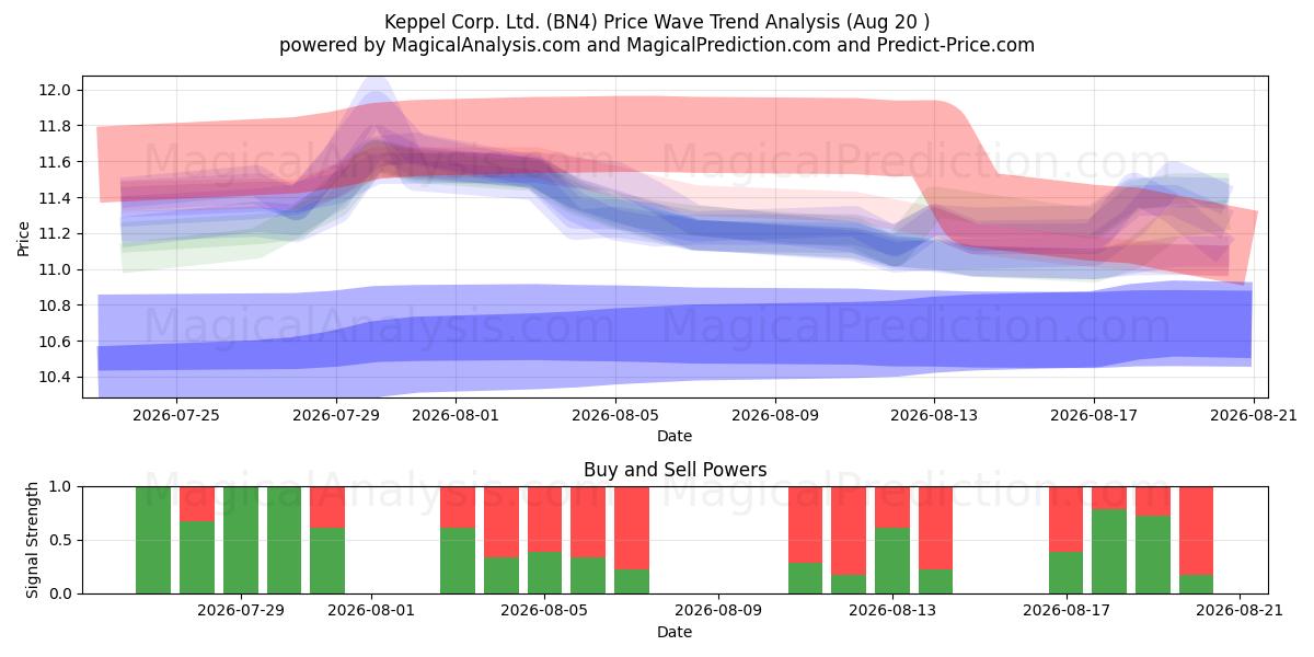  Keppel Corp. Ltd. (BN4) Support and Resistance area (19 Aug) 