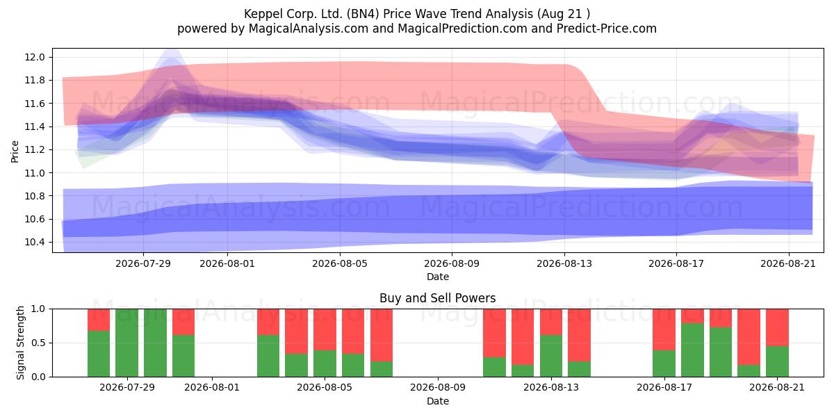  Keppel Corp. Ltd. (BN4) Support and Resistance area (20 Aug) 