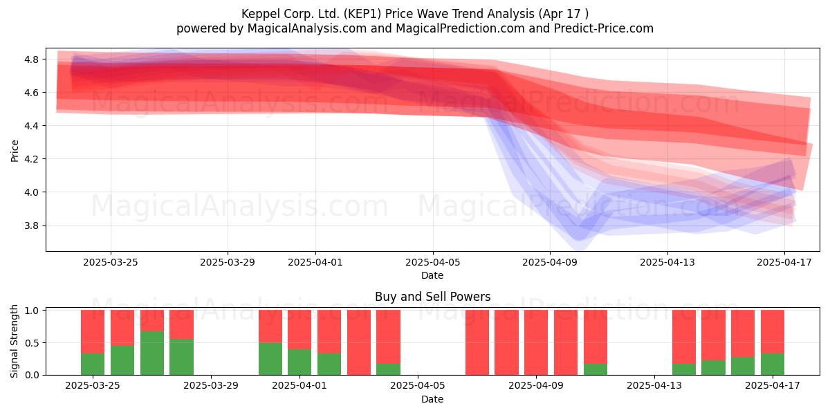  Keppel Corp. Ltd. (KEP1) Support and Resistance area (17 Apr) 