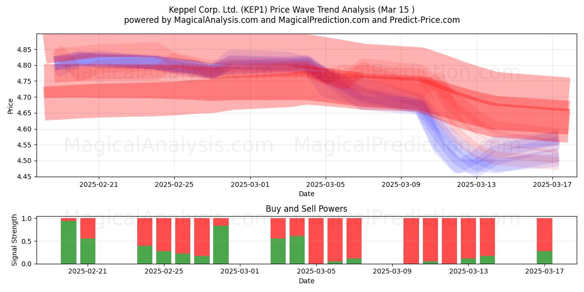  Keppel Corp. Ltd. (KEP1) Support and Resistance area (15 Mar) 