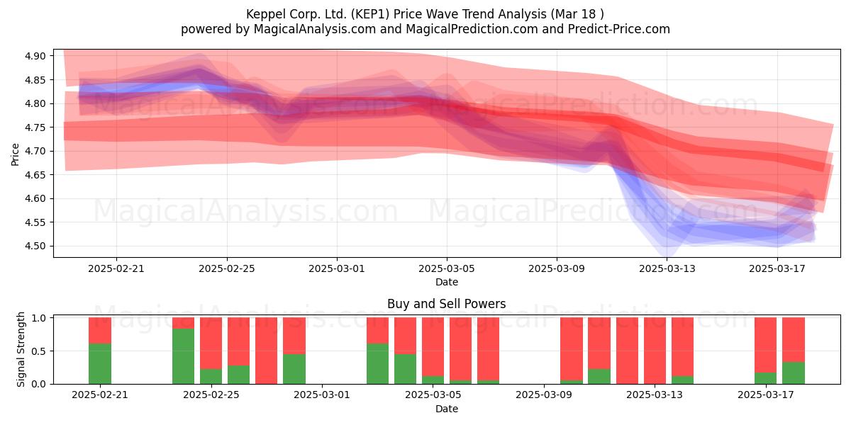  Keppel Corp. Ltd. (KEP1) Support and Resistance area (18 Mar) 