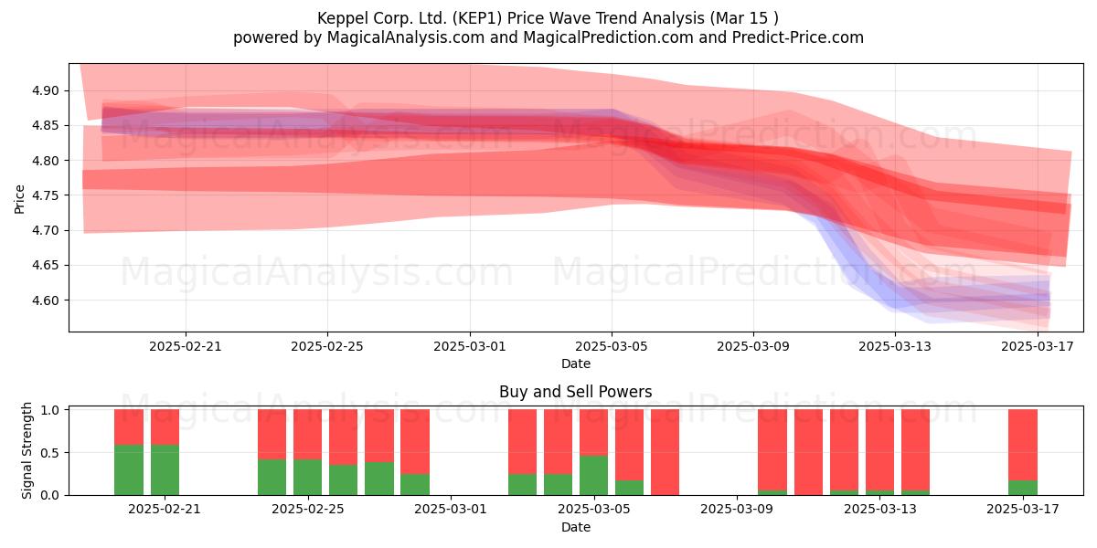  Keppel Corp. Ltd. (KEP1) Support and Resistance area (15 Mar) 