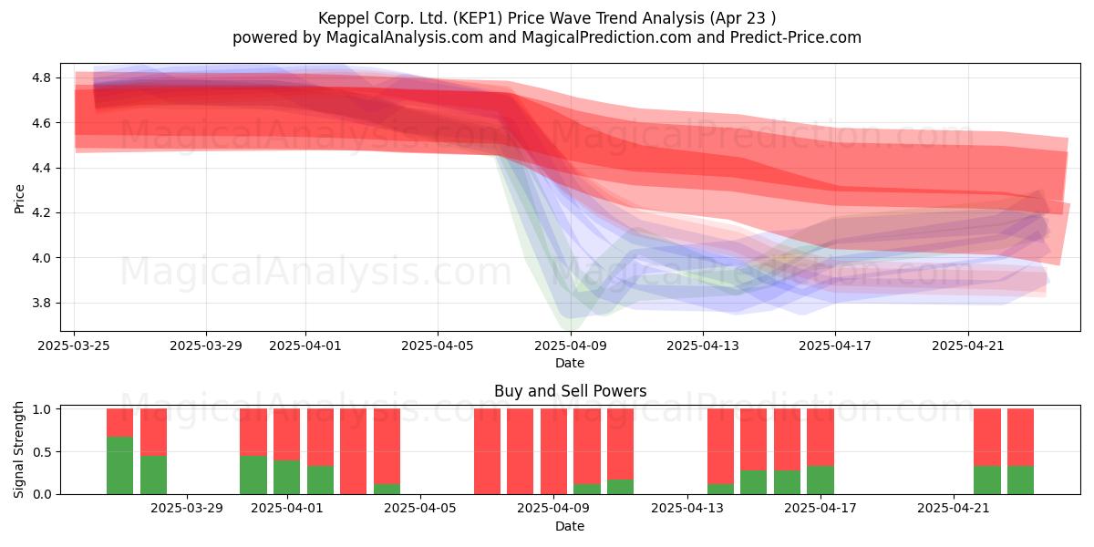  Keppel Corp. Ltd. (KEP1) Support and Resistance area (23 Apr) 