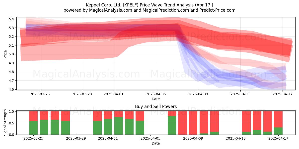  Keppel Corp. Ltd. (KPELF) Support and Resistance area (17 Apr) 