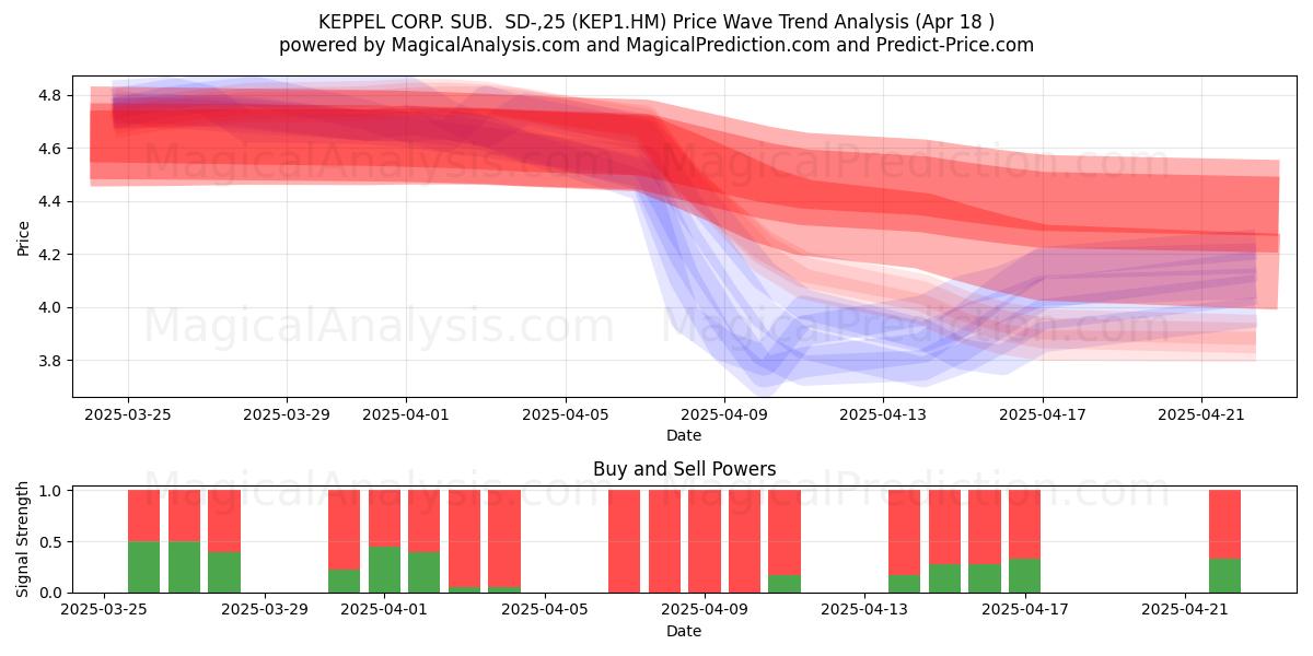  KEPPEL CORP. SUB.  SD-,25 (KEP1.HM) Support and Resistance area (18 Apr) 