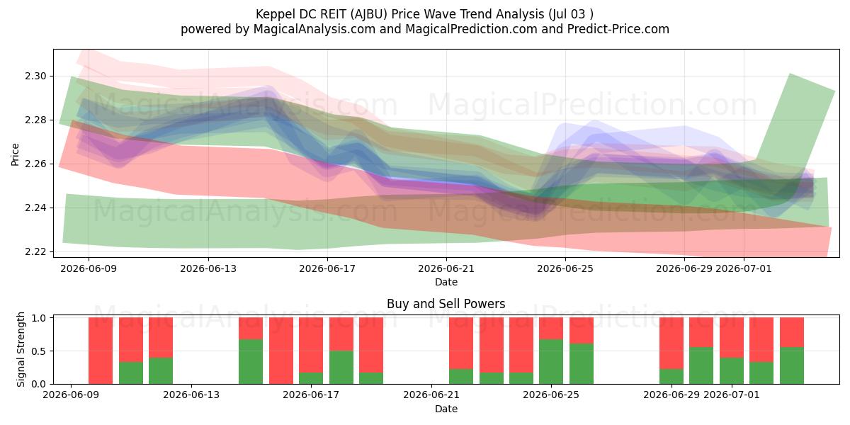  Keppel DC REIT (AJBU) Support and Resistance area (02 Jul) 